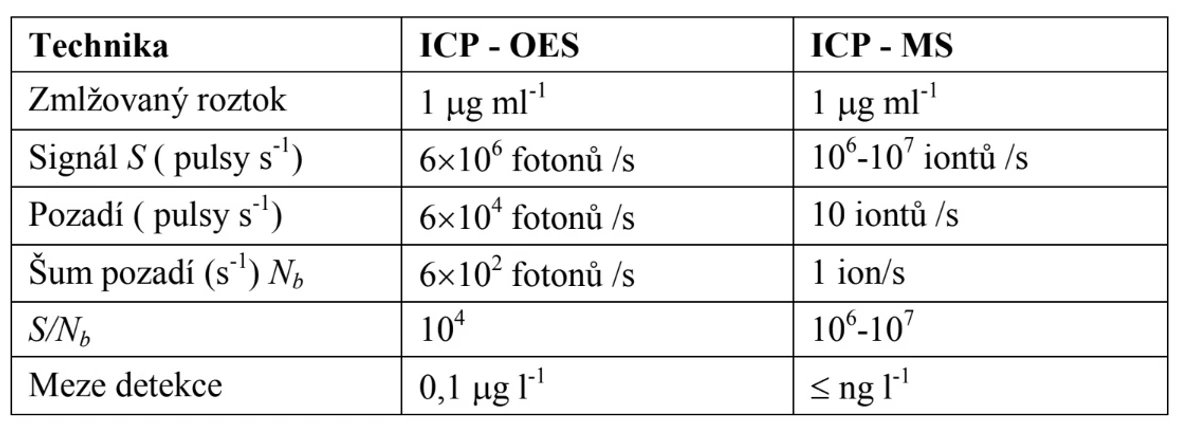 2 THETA: Obr. Rozbor a srovnání meze detekce v ICP-OES a ICP-MS