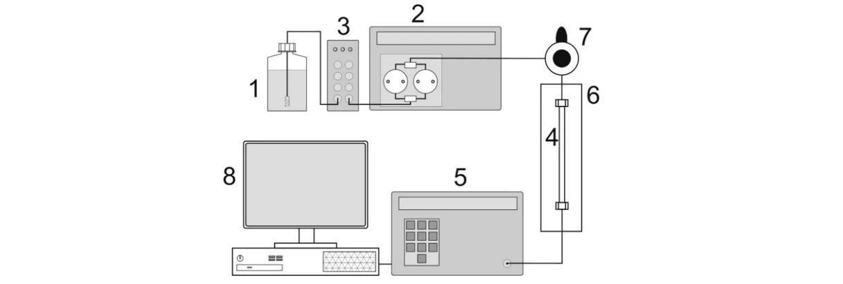 2 THETA:  Obr. Schéma kapalinového chromatografu. 1 - zásobník mobilní fáze, 2 - vysokotlaké čerpadlo, 3 - průtočný odplyňovač mobilní fáze, 4 - separační kolona, 5 - detektor, 6 - termostat kolony, 7 - dávkovač vzorků (autosampler), 8 - počítač s chromatographickou datovou stanicí