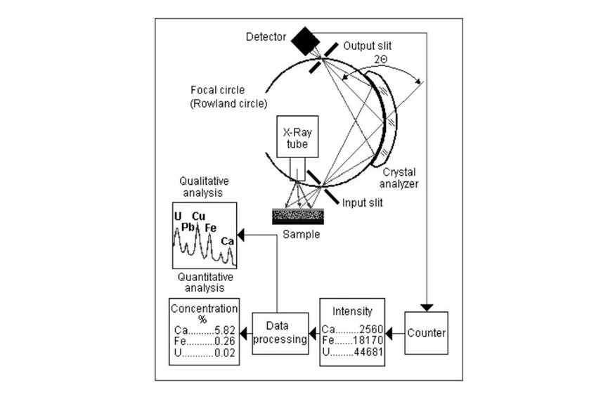 2 THETA: Obr. Schéma uspořádání stolního vzduchového skenujícího WD XRF spektrometru Spectroscan MAKC G (převzato z materiálů firmy Spectron Rusko).