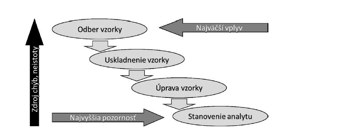 2 THETA: Obr. Schématické znázornenie krokov v postupoch špeciačnej analýzy [33]