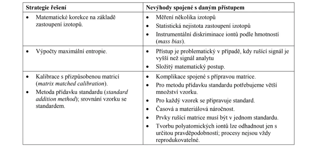2 THETA: Obr. Strategie řešení spektrálních interferencí v ICPMS na základě teoretických přístupů