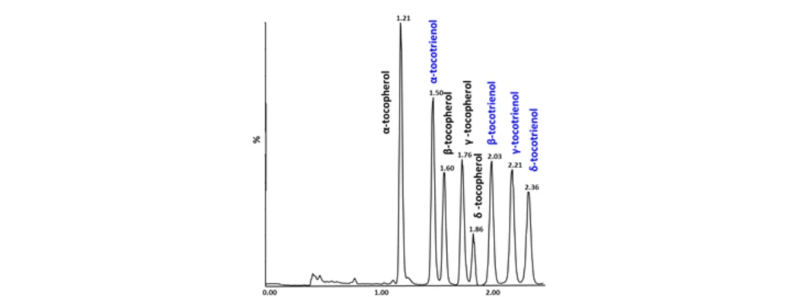 2 THETA: Obr. UHPSFC-MS separace 8 forem vitamínu E. Isokratická eluce s CO₂ a 5 % organického modifikátoru, tj. 10
mmol/l mravenčan amonný v methanolu, průtok 1,5 ml/min, 50°C, 13.0 MPa [54].