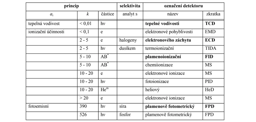 2 THETA: Obr. Výčet detektorů používaných v analytické metodě plynové chromatografie; k udává hodnotu kolizní energie v [eV] pro ionizační detektory a emisní vlnovou délku v [nm] pro emisní
detektory