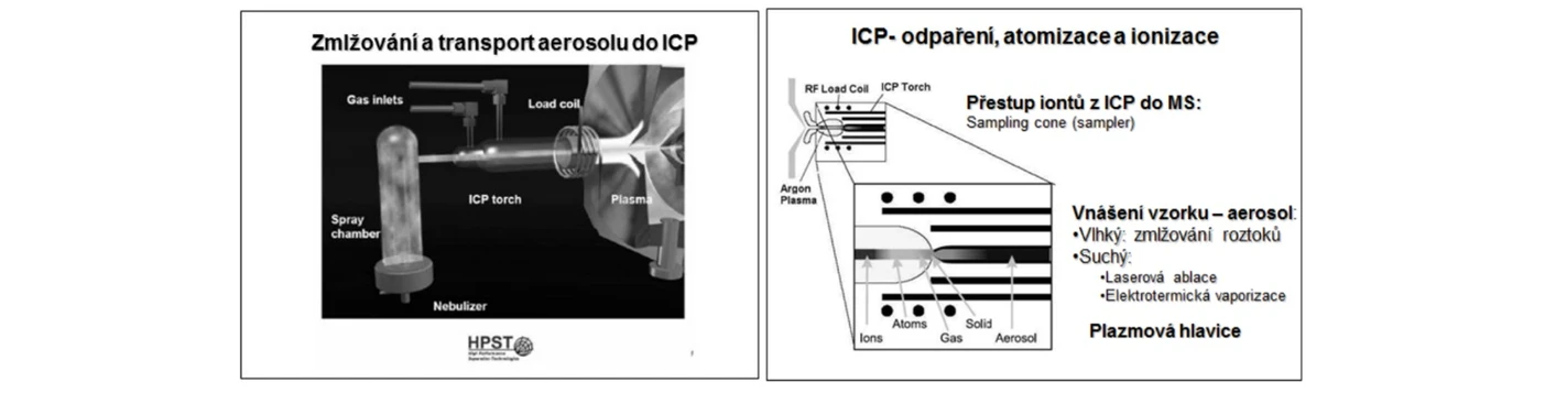 2 THETA: Obr. (vlevo) Zmlžování a transport do ICP; (vpravo) Interference v ICP