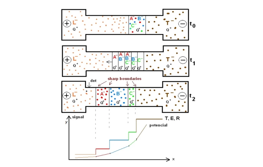 2 THETA: Princíp izotachoforetického delenia s priebehom fyzikálnych veličín. T – teplota, E – intenzita el. poľa, R – elektrický odpor.