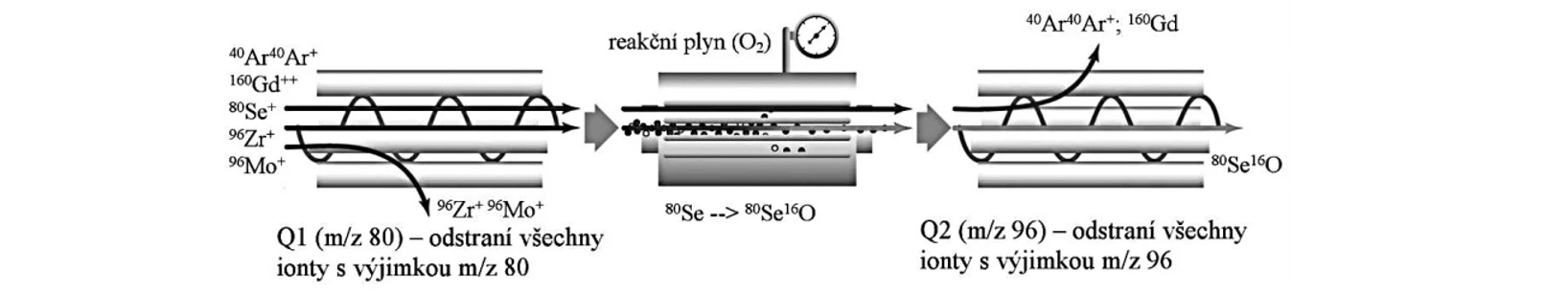 2 THETA: Schéma QQQ systému v ICP-MS Agilent 8800