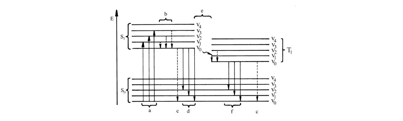 2 THETA: Schéma energetických přechodů u fluorescence a fosforescence a absorpce energie, b – vibrační relaxace, c – kolizní (nezářivá) de-excitace, d – fluorescence, e - interkombinační konverze (vibračně-rotační de-excitace), f – fosforescence, S₀ – základní stav, S₁ – excitovaný stav, T₁ - tripletový stav, V₀ – V₄ – vibrační hladiny