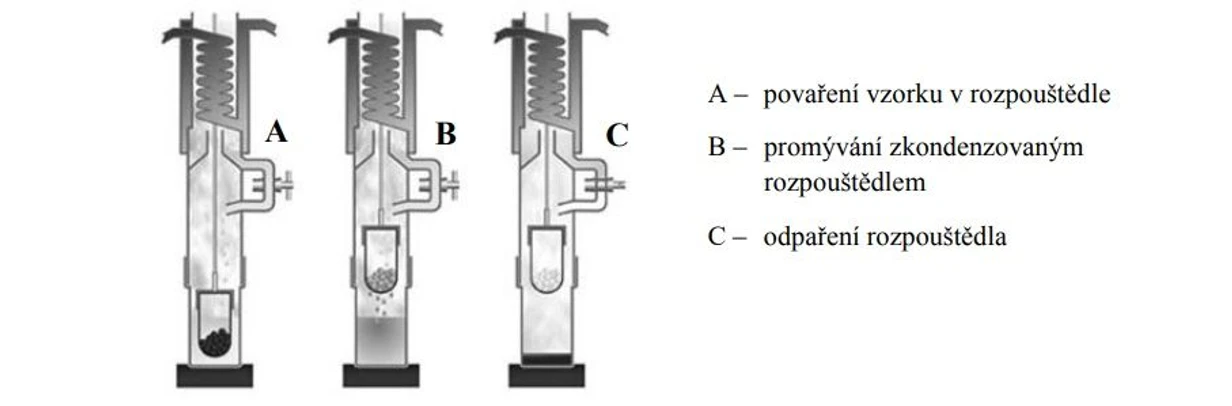 2 THETA: Schéma systému Soxtec