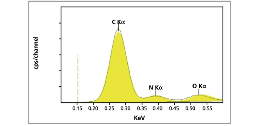 2 THETA Spektrum z ED XRF spektrometru, detektor s ultratenkým okénkem. Vzorkem je polymer s obsahem 85% uhlíku (převzato z materiálů firmy PANalytical).