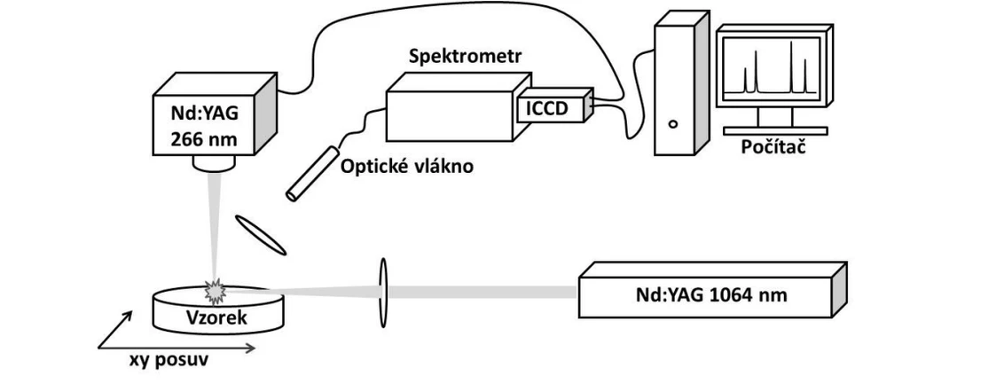 2 THETA: Uspořádání pro dvoupulzní techniku LIBS (v ortogonální konfiguraci)