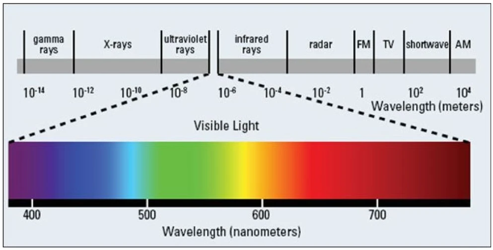 2 THETA: Elektromagnetické spektrum