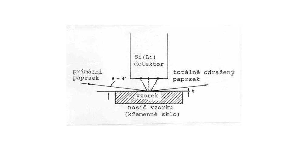 2 THETA: Základní schéma metody TRXRF.