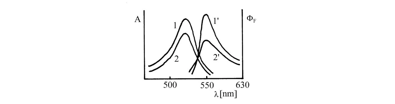 2 THETA: Zrcadlová symetrie absorpčního (1, 2) a fluorescenčního (emisního, 1´, 2´) spektra rhodaminu 6G při teplotách -60°C (1, 1´) a + 20°C (2, 2´)