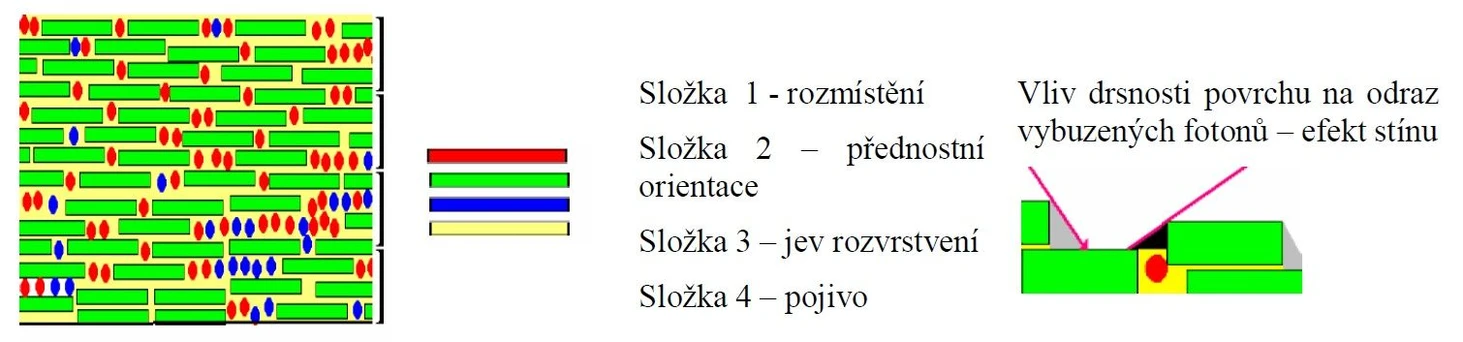 2 Theta: Obr. 13.13 Schéma uložení zrn v lisovaném vzorku a vliv upěchování zrn na odraz vybuzených fotonů [xii]