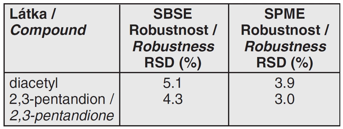 Tab. 3 Robustnost SBSE a SPME metody vyjádřená jako relativní směrodatná odchylka (RSD) poměru ploch sledované látky k ploše vnitřního standardu