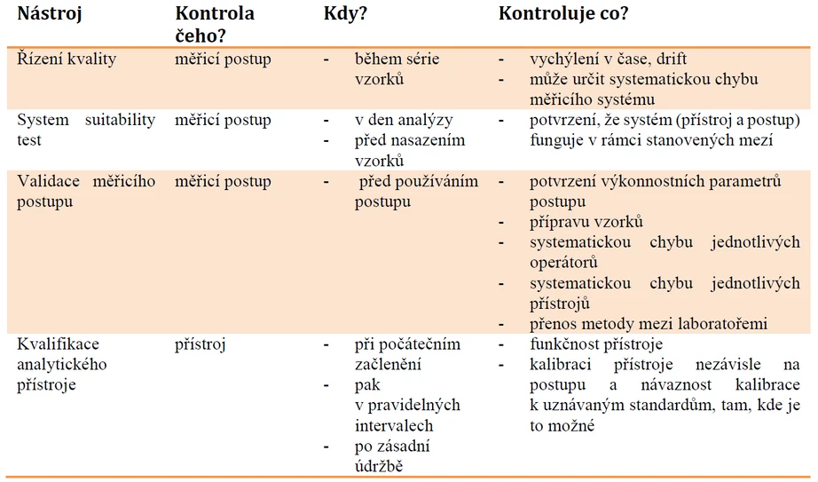 Tabulka 1 Nástroje kontroly instrumentace a měřicího postupu