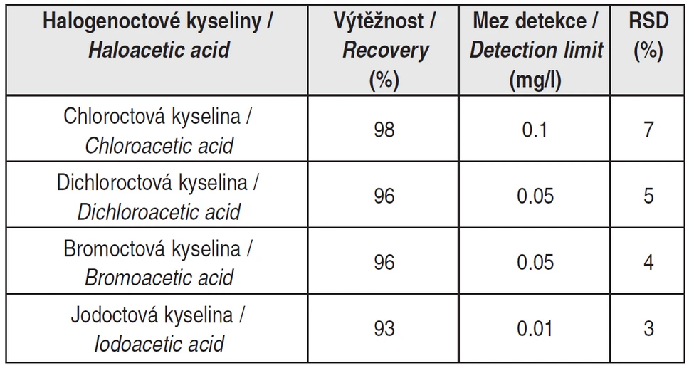 Tab. 2 Validační parametry: výtěžnost, mez detekce a RSD pro stanovení halogenoctových kyselin v pivu