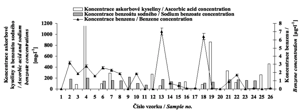 Obr. 2 Přehled výsledků, přítomnost benzoátu sodného, askorbové kyseliny (jak je uvedeno na etiketě) a benzenu v analyzovaných nealkoholických nápojích (2011)