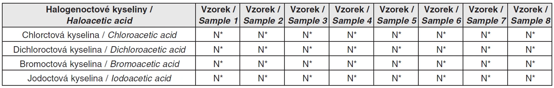 Tab. 3 Obsah halogenoctových kyselin v osmi vzorcích českých piv. *) N – pod mezí detekce