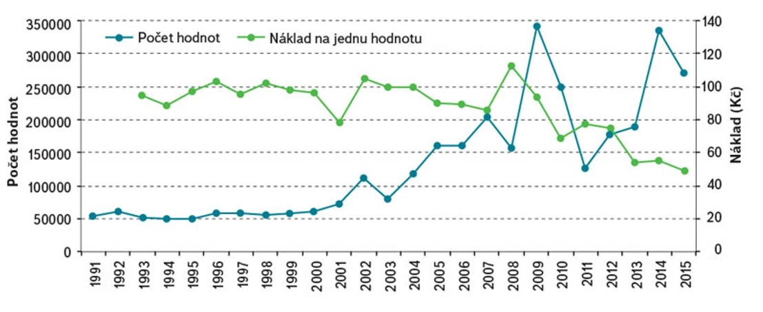 VTEI: Obr. 11. Počet naměřených hodnot a indikátor efektivity monitoringu (náklad na pořízení 1 koncentrační hodnoty)