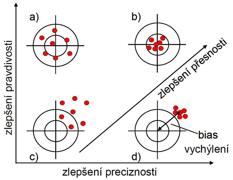 Eurachem-ČR: Přesnost, pravdivost, preciznost