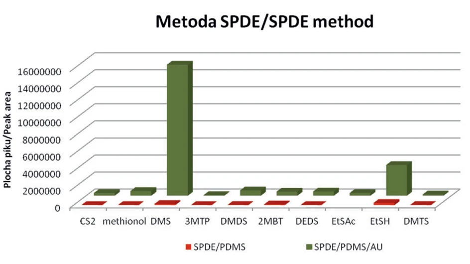 Obr. 3 Porovnání jehel PDMS a PDMS/AU