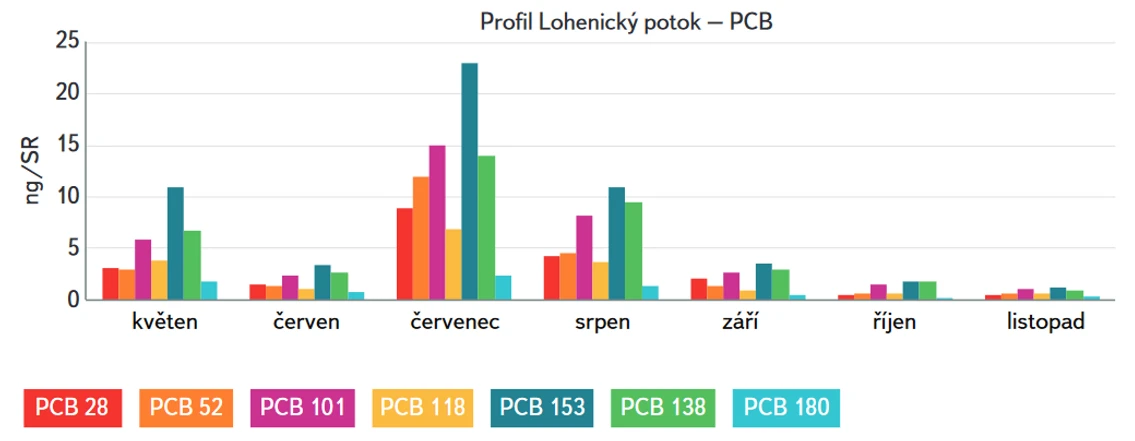 Obr. 13. Obsah kongenerů PCB v Lohenickém potoce – SR (expozice 30 dní)