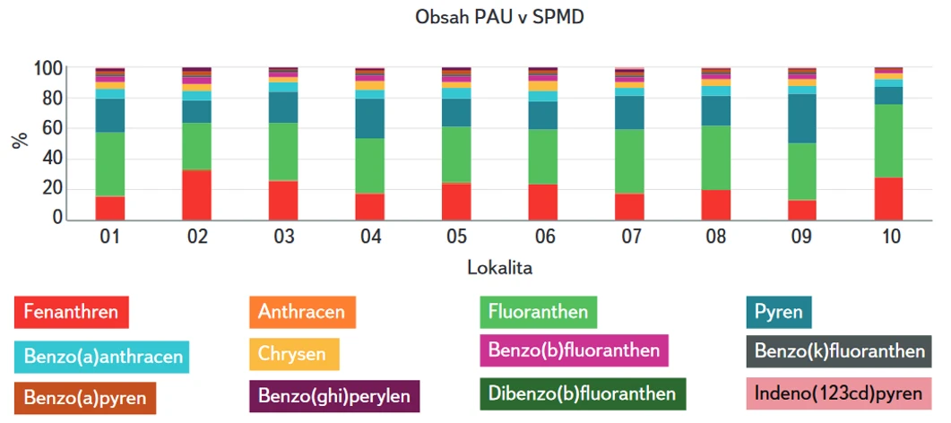 Obr. 14. Procentuální zastoupení PAU v přítocích VN Švihov – SPMD