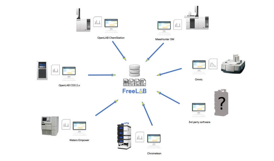 HPST: Open Source LIMS FreeLAB - Example Network Scheme