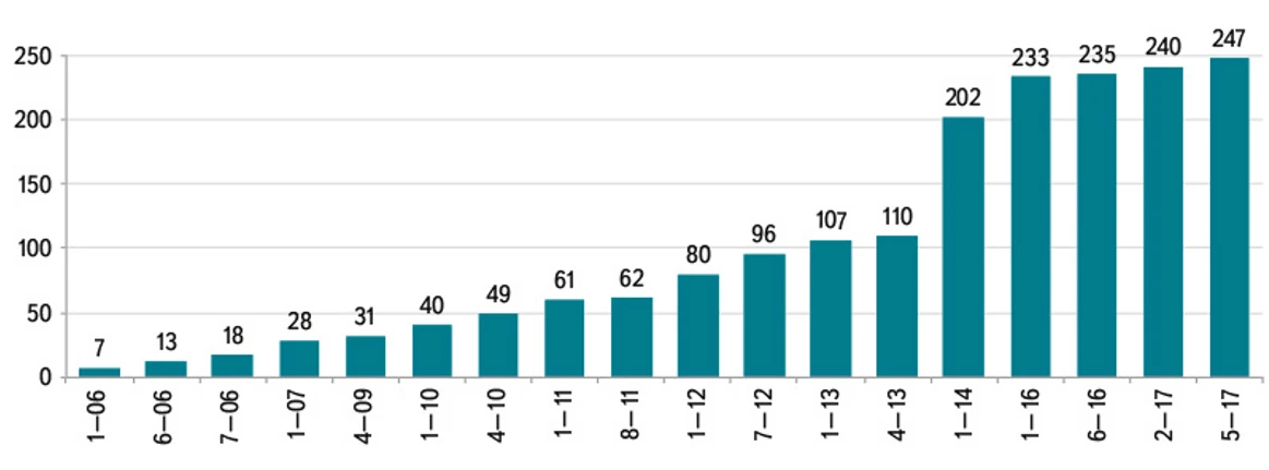 VTEI: Obr. 1. Vývoj počtu analyzovaných pesticidů a jejich metabolitů ve VHL Povodí Vltavy v letech 2006–2017