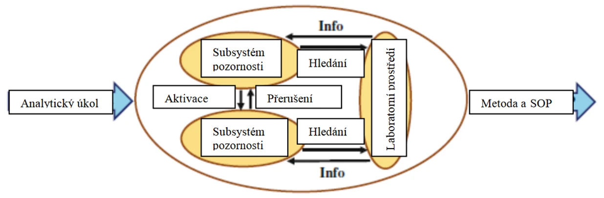 Obr. 1 Systém analytického úkolu a procesu poznání pro výběr metody stanovení a odpovídající SOP. Systém procesu poznání  je  znázorněn  vnější  elipsou.  Subsystémy  pozornosti,  automatismu  a  laboratorního  prostředí  jsou reprezentovány interními elipsami. Vzájemné interakce jsou vyznačeny šipkami.