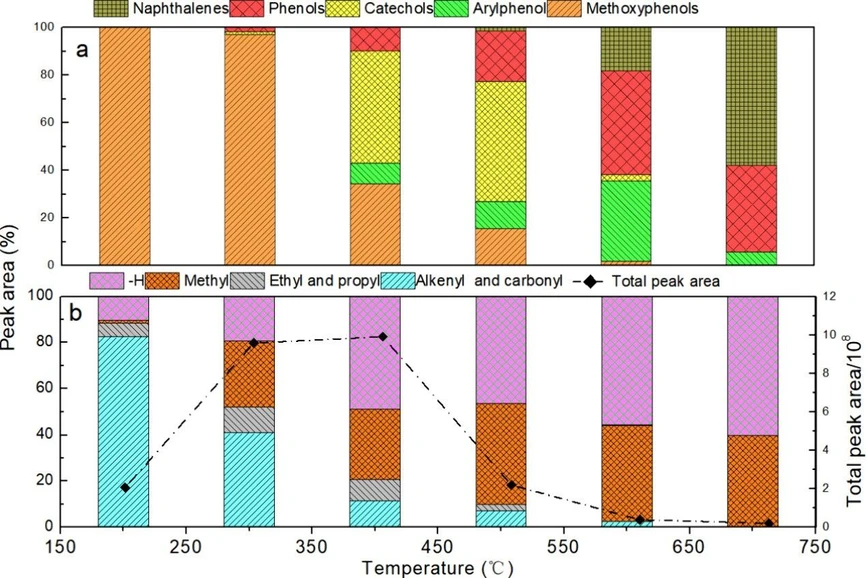 ACS Omega 2026, 11, 2, 2800–2809: Figure 2. Product distribution (a), side chain (at the para position of phenolic hydroxyl) structure of the benzene ring, and the total peak area (b) during lignin pyrolysis at varying temperatures.