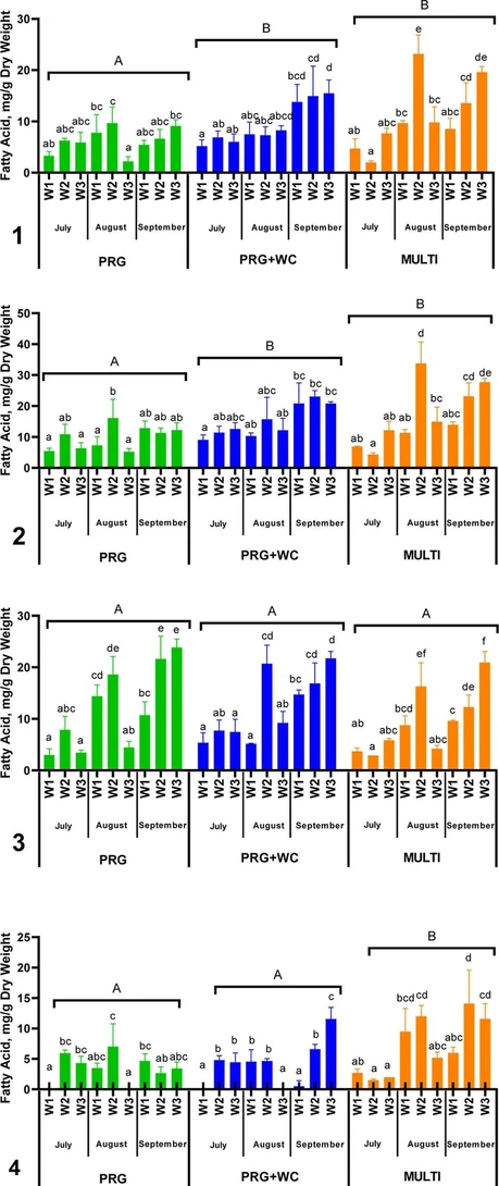 ACS Agric. Sci. Technol. 2025, 5, 4, 499–512: Figure 2. Variations in the α-linolenic acid (1), linoleic acid (2), conjugated linoleic acid (C18:2 c9t11) (3), and vaccenic acid (4) levels in milk from PRG (perennial ryegrass), PRG + WC (perennial ryegrass and white clover), and MULTI (perennial ryegrass, white clover, timothy, red clover, chicory, and ribwort plantain) systems estimated weekly (W1, W2, and W3) throughout the summer months (July, August, and September). Lower-case and upper-case superscript letters indicate significant differences (p < 0.05) within each sward system and between sward systems, respectively.