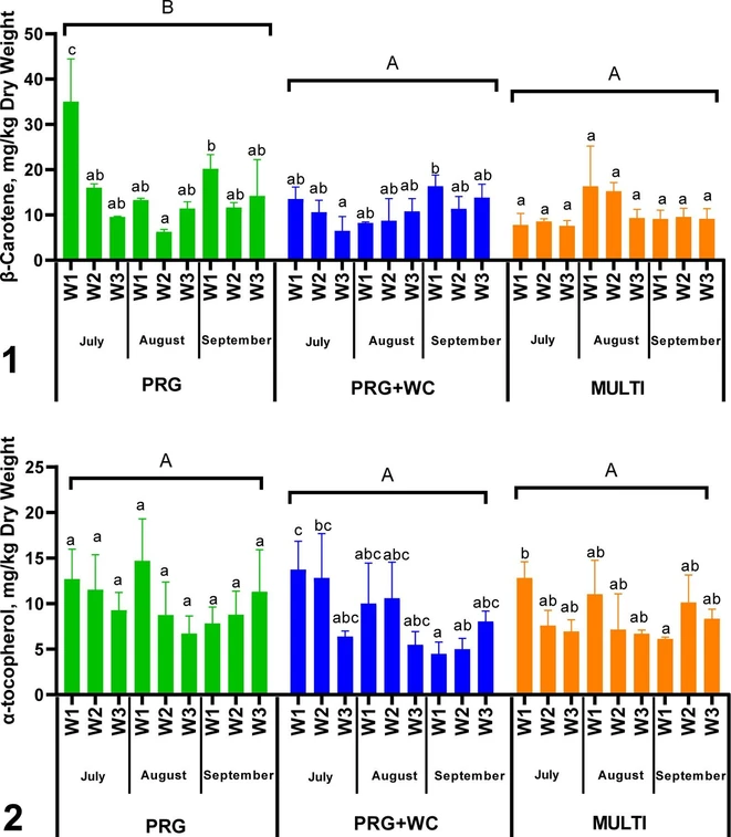 ACS Agric. Sci. Technol. 2025, 5, 4, 499–512: Figure 3. Variations in the β-carotene (1) and α-tocopherol (2) levels of milk from PRG (perennial ryegrass), PRG + WC (perennial ryegrass and white clover), and MULTI (perennial ryegrass, white clover, timothy, red clover, chicory, and ribwort plantain) systems estimated weekly (W1, W2, and W3) throughout the summer months (July, August, and September). Lower-case and upper-case superscript letters indicate significant differences (p < 0.05) within each sward system and between sward systems, respectively.