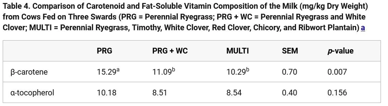 ACS Agric. Sci. Technol. 2025, 5, 4, 499–512: a Values are presented as mean ± standard error of the mean (SEM). Significant differences (p < 0.05) between treatments are indicated with letter superscript. Ergocalciferol, cholecalciferol, phytomenadione, and menaquinone were not detected, while lutein and γ-tocopherol were not quantified.