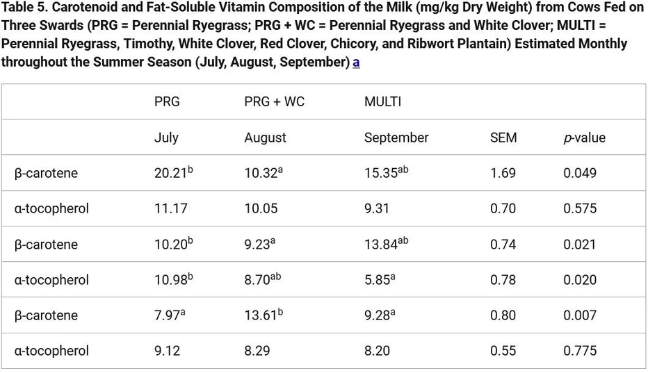 ACS Agric. Sci. Technol. 2025, 5, 4, 499–512: a Values are presented as mean ± standard error of the mean (SEM). Significant differences (p < 0.05) between months are indicated with letter superscript. Ergocalciferol, cholecalciferol, phytomenadione, and menaquinone were not detected, while lutein and γ-tocopherol were not quantified.