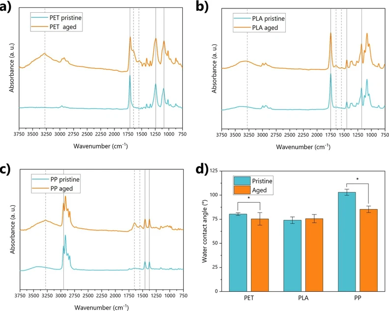 ACS EST Water 2026, 6, 3, 1925–1935: Figure 2. Physicochemical properties of pristine and aged plastics. Panels a, b, and c show the IR spectra of PET, PLA, and PP, respectively, before and after aging. Gray lines highlight the key functional groups of the polymers (if solid) and the functional groups affected by aging (if dashed). Panel d shows instead the values of water contact angles for all polymer samples. Significantly different values between pristine and aged plastics are highlighted by asterisks.