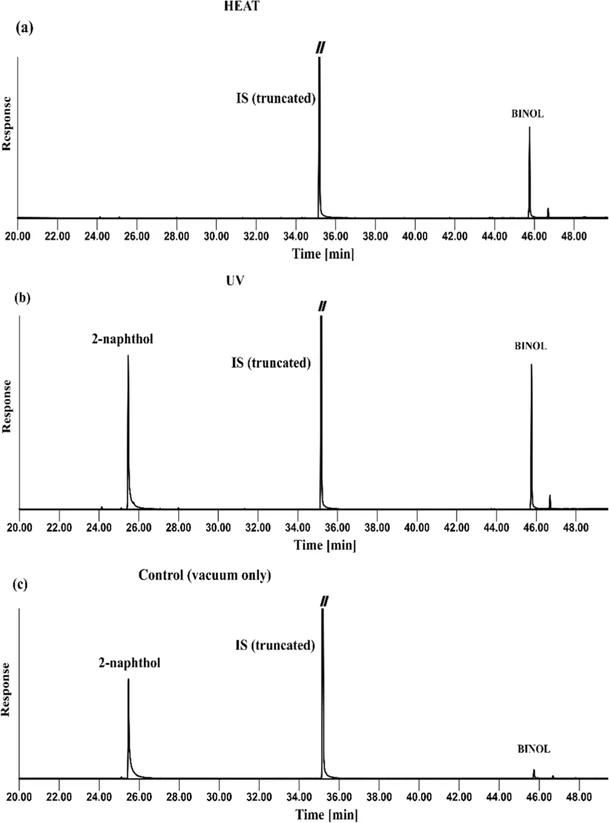 ACS Earth Space Chem. 2026, 10, 6, 1493–1506: Figure 4. Representative GC–MS chromatograms of 2-naphthol reacted with iron(III) chloride at 10 wt % under (a) heat (b) UV irradiation and (c) control (vacuum) conditions. Peaks corresponding to 2-naphthol, the dimer product 1,1′-bi-2-naphthol (BINOL) and the internal standard (IS) are indicated. The internal standard peak is truncated.