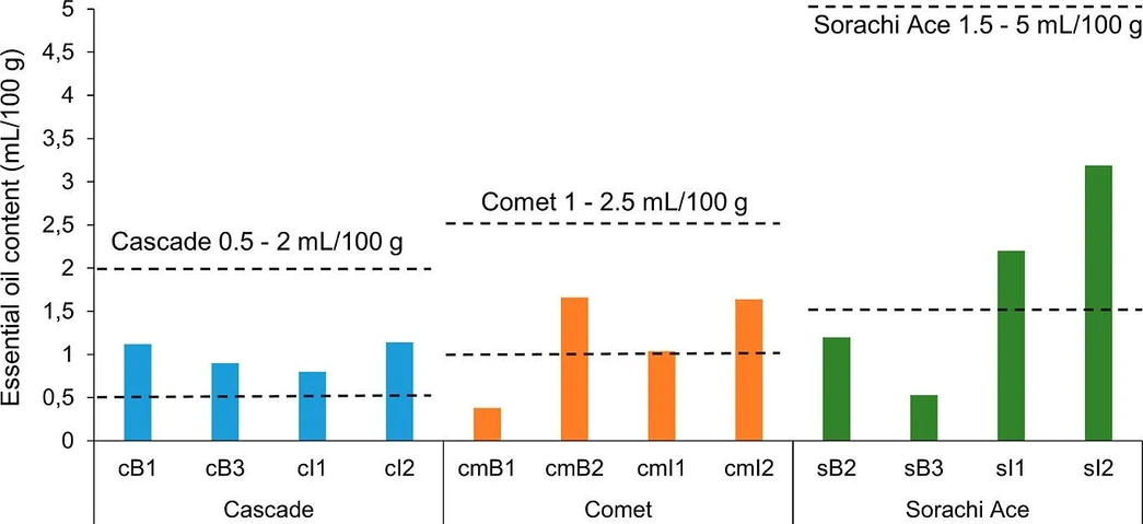 ACS Food Sci. Technol. 2025: Figure 3. Essential oil content of hop samples.