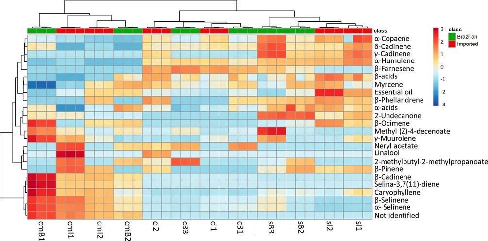 ACS Food Sci. Technol. 2025: Figure 4. Heat map of the triplicate of hop essential oil of cascade (c), comet (cm) and sorachi ace (s) samples, and HCA of samples and compounds.