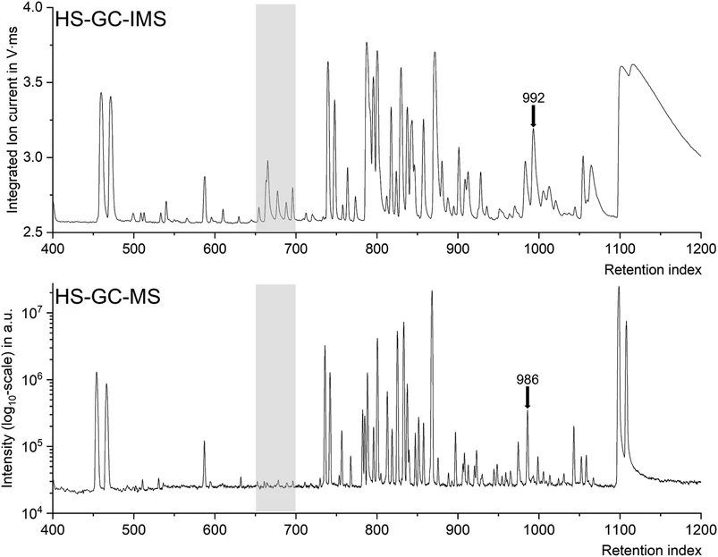 ACS Food Sci. Technol. (2026): Figure 2. Total ion current (TIC) chromatogram of a leaf from O. vulgare ssp. hirtum measured by headspace gas chromatography-ion mobility spectrometry (HS-GC-IMS) (upper part) and HS-GC mass spectrometry (HS-GC-MS) (lower part) with the calculated retention index based on 2-alkanones on the x-axis. The intensity of the HS-GC-MS-TIC is given on a log10 scale for better visualization, since the intensity range is 3 orders of magnitude and small peaks would not be visible in linear scaling.