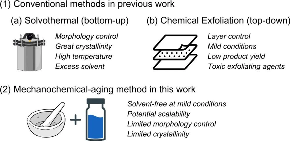 ACS Mater. Au 2025: Scheme 1. Comparison of Conventional and Mechanochemical-Aging Methods for Bismuth Oxide Nanosheet Synthesis