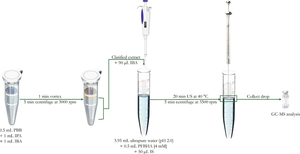 ACS Meas. Sci. Au 2025: Figure 1. Scheme of the US-DLLME of carbonyl compounds from plant-based beverages (PBBs). IPA, isopropanol; IBA, isobutyl acetate; PFBHA, O-(2,3,4,5,6-pentafluorobenzyl) hydroxylamine hydrochloride; IS, internal standard; US, ultrasound.