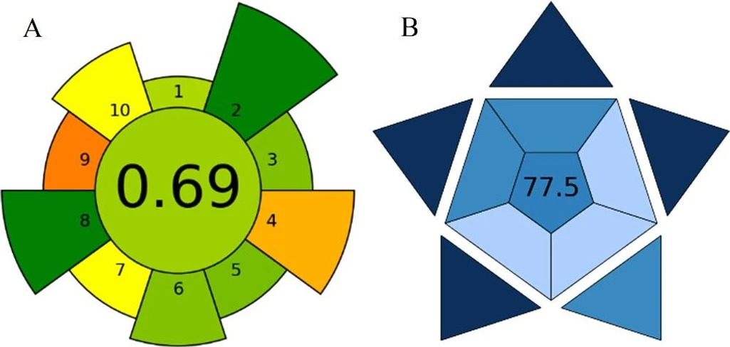 ACS Meas. Sci. Au 2025: Figure 8. Environmental impact assessment using the AGREEprep software (A) and practical applicability using the BAGI online tool (B) of the US-DLLME method. Scoring criteria are described in the text.