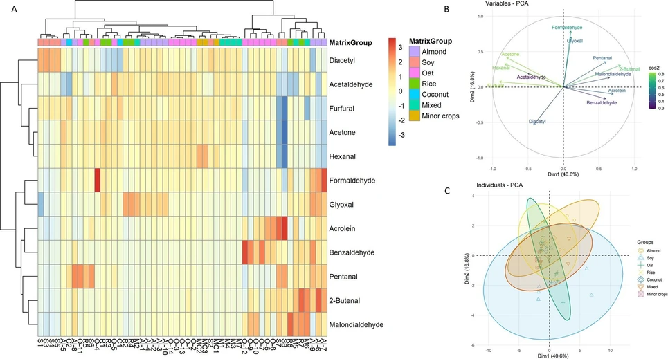 ACS Meas. Sci. Au 2025: Figure 9. Multivariate analysis of carbonyl profiles in plant-based beverages: (A) hierarchical clustering heatmap, (B) PCA loading plot, and (C) PCA score plot with 95% ellipses.