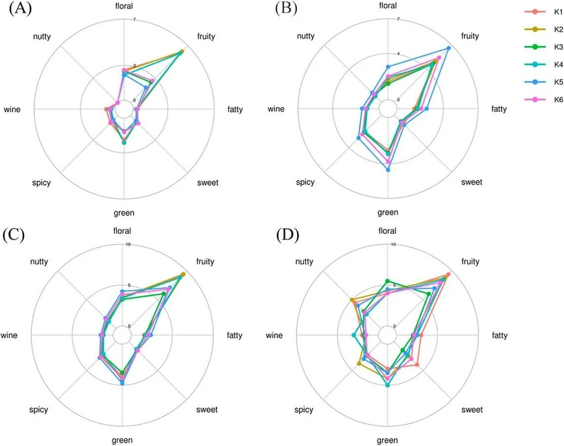 ACS Omega 2025, 10, 20, 20382–20401: Figure 10. Sensory flavor feature analysis radar chart (A) based on compounds detected by HS-SPME-GC-MS; (B) based on compounds detected by HS-GC-IMS; (C) based on HS-SPME-GC-MS and HS-GC-IMS; and (D) based on sensory evaluation.