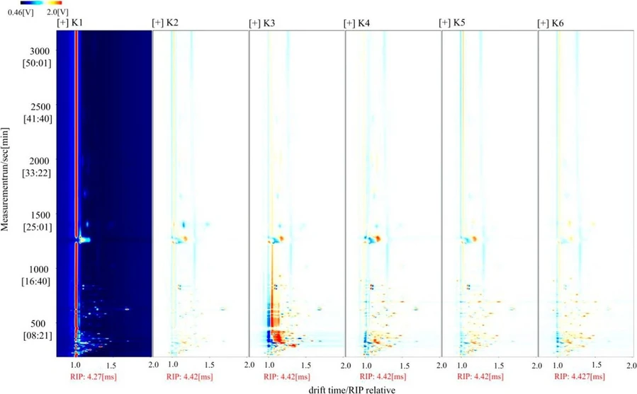 <p>ACS Omega 2025, 10, 20, 20382–20401: Figure 4. Ion mobility spectrogram of six varieties of flue-cured tobacco samples.</p>