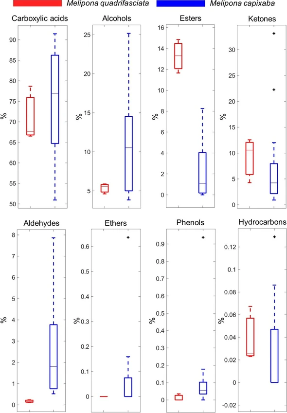 ACS Omega 2025, 10, 20, 20550–20561: Figure 4. Box plot for chemical classes of M. quadrifasciata (red bar) and M. capixaba (blue bar) stingless bee honey.