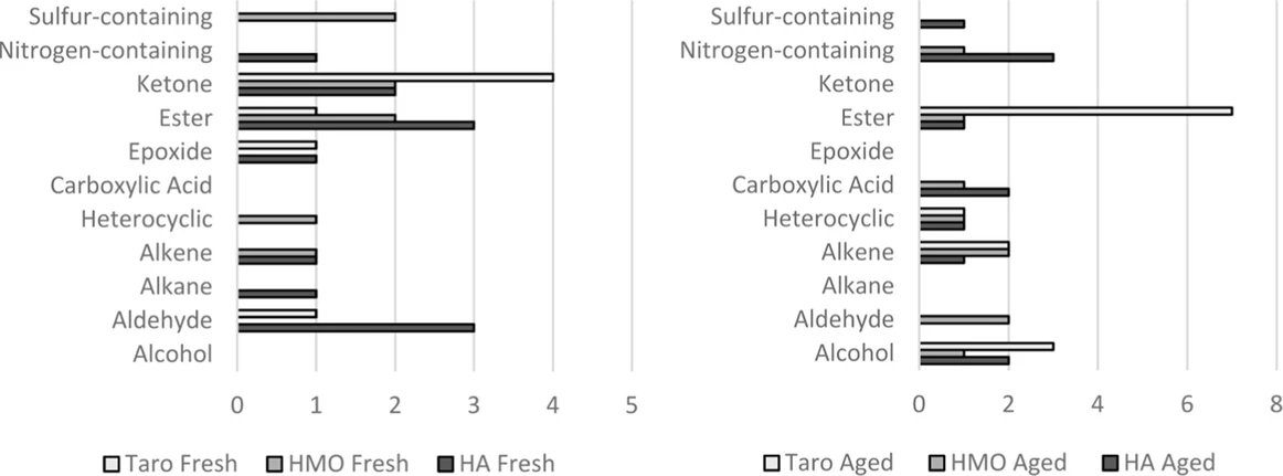 ACS Omega 2025, 10, 20, 20754–20762: Figure 3. Bar charts demonstrating the number of analytes (count) identified for each compound class among analytes found only in the fresh state across Hanalei (HA) brand poi, He Mea Ono (HMO) brand poi, and Taro brand poi (left) and compound classes among analytes found only in the aged state across Hanalei (HA) brand poi, He Mea Ono (HMO) brand poi, and Taro brand poi (right). Error bars are not shown because total count was used.
