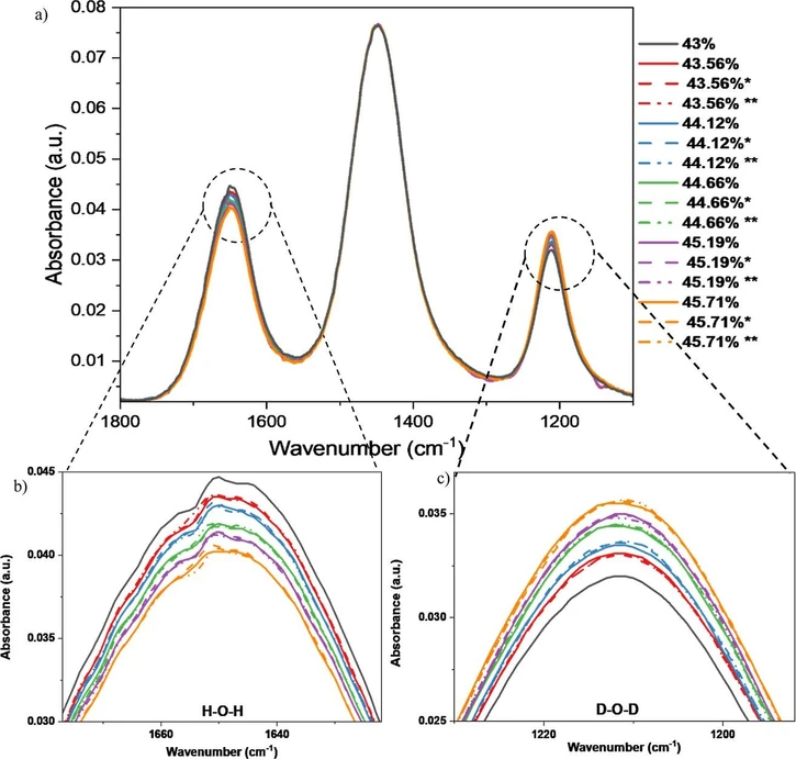 ACS Omega 2025, 10, 24, 25801–25809: Figure 5. (a) FTIR spectra of 43%–45.71% D2O (43% in black, 43.56% in red, 44.12% in blue, 44.66% in green, 45.19% in purple, 45.71% in orange; * stands for the first duplication experiment in dash line, ** stands for the second duplication with dash-dot line). (b) Emphasized H2O peak (at around 1650 cm–1) of 43%–45.71% D2O. (c) Emphasized D2O peak (at around 1211 cm–1) of 43%–45.71% D2O.